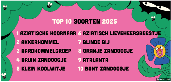 Figuur 2: Natuurpunt top 10 geregistreerde insecten zomer 2025